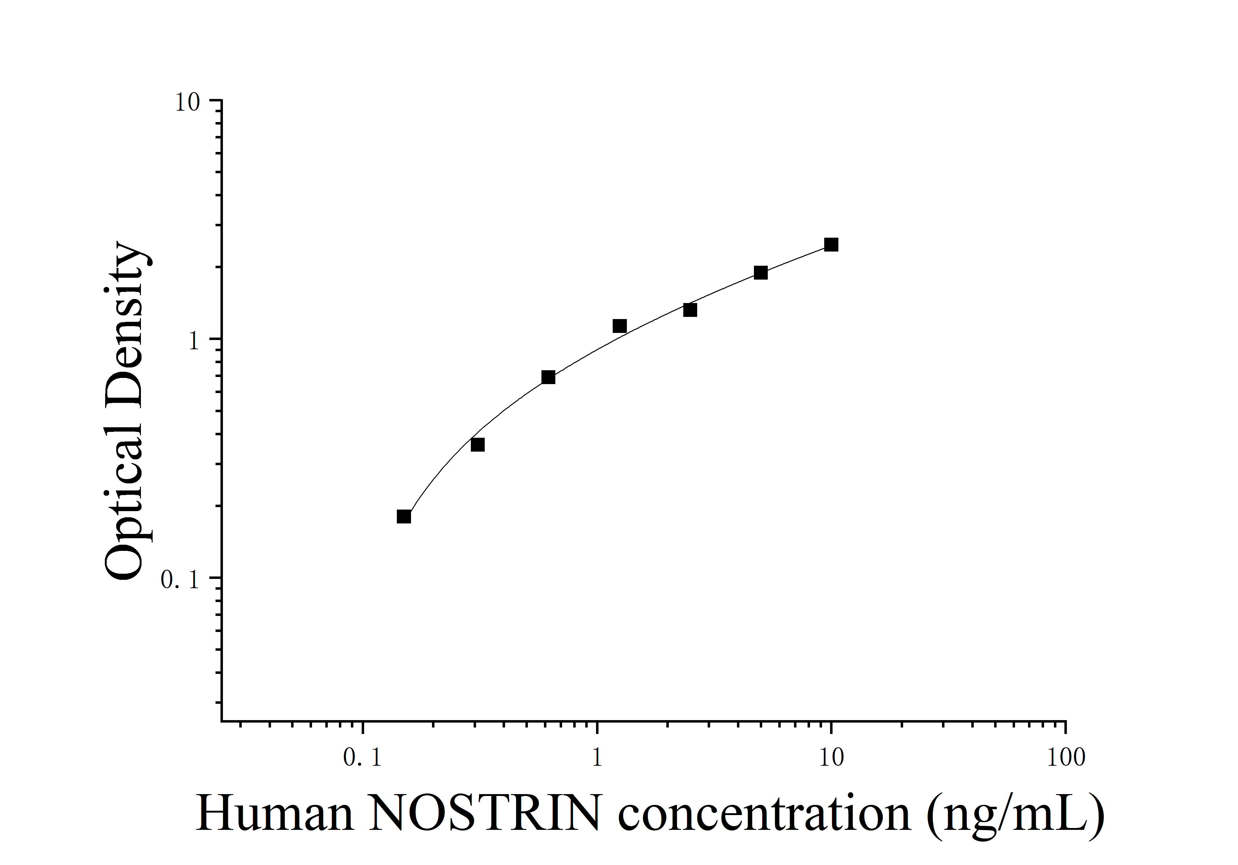 Human Nitric Oxide Synthase Trafficker (NOSTRIN) ELISA Kit Human Nitric Oxide Synthase Trafficker (NOSTRIN) ELISA Kit